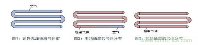 充注檢漏氣體前，試件必須抽空