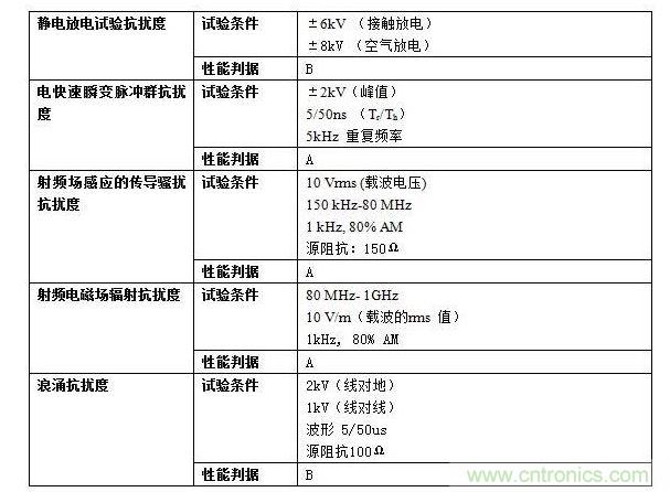 抗擾度實(shí)驗(yàn)要求。