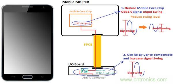 USB 3.0大刀闊斧，說說USB 3.0接口應(yīng)用設(shè)計(jì)的癥結(jié)