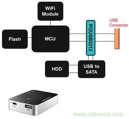 USB 3.0大刀闊斧，說說USB 3.0接口應(yīng)用設(shè)計(jì)的癥結(jié)