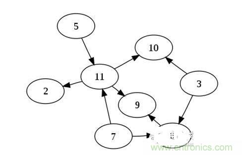 如果你有n個(gè)節(jié)點(diǎn)的列表，對(duì)于一個(gè)有向無(wú)環(huán)圖來(lái)說(shuō)，最多可以有幾條邊