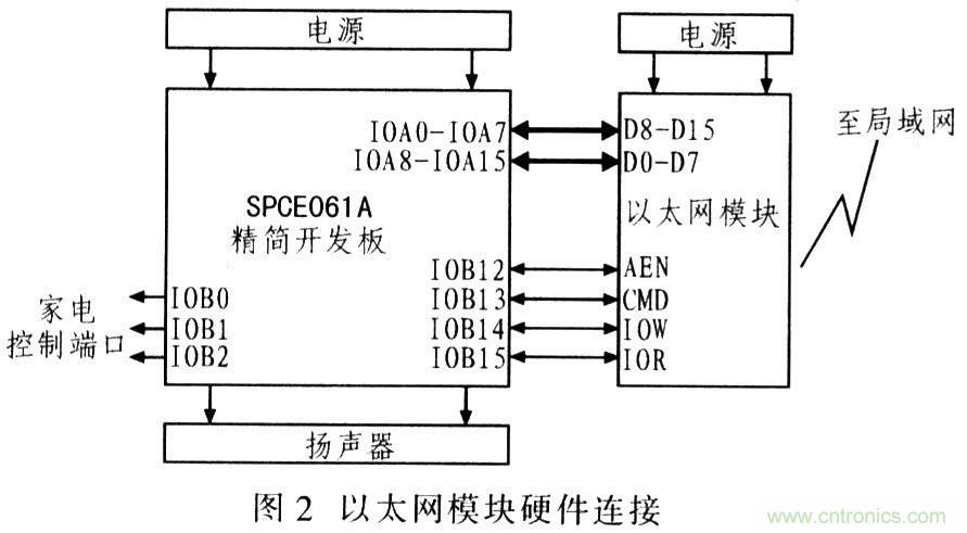 電路發(fā)燒友:以太網(wǎng)控制平臺電路設(shè)計(jì)