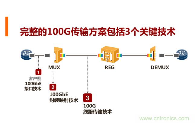 一張圖讓你遍知100G傳輸技術(shù)！