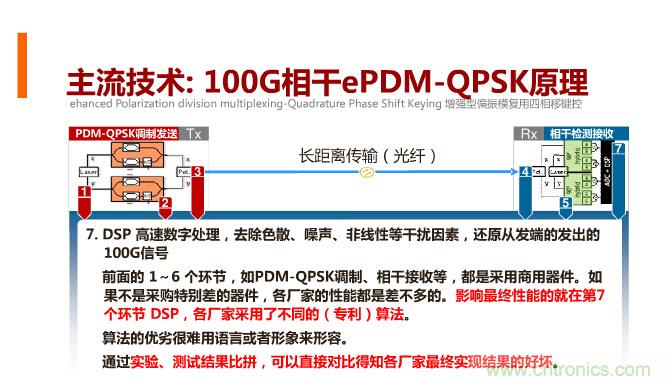 一張圖讓你遍知100G傳輸技術(shù)！