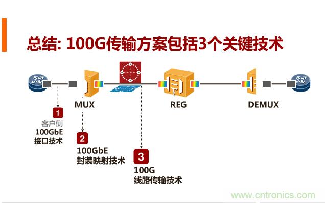 一張圖讓你遍知100G傳輸技術(shù)！