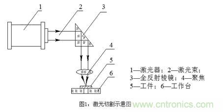 基礎(chǔ)知識應(yīng)有盡有，激光切割你還有不懂的？