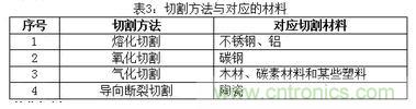 基礎(chǔ)知識應(yīng)有盡有，激光切割你還有不懂的？