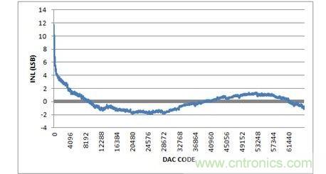 INL，-10V至+10V輸出范圍，20%過量程