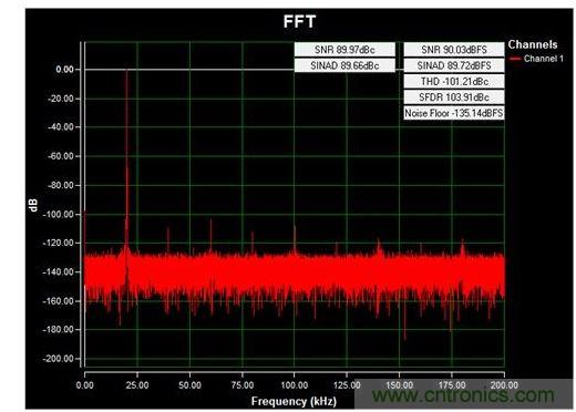 通道1 (AIN1)的交流FFT，使用板載電源；差分-12V至+12V、20kHz正弦波輸入信號；400ksps采樣率；Blackman-Harris窗；室溫。數(shù)據(jù)來自于MAXREFDES71參考設計。