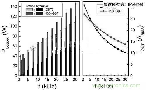 能源專(zhuān)家偏愛(ài)切換損耗少2倍的HS3 IGBT不是沒(méi)道理！