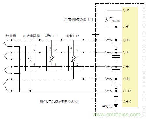 LTC2983包括故障檢測(cè)電路。該器件可確定，檢測(cè)電阻器或熱敏電阻器是否損壞/短路。如果所測(cè)溫度高于或低于熱敏電阻器規(guī)定的最大值或最小值，LTC2983就發(fā)出警報(bào)。熱敏電阻器可用作熱電偶的冷接點(diǎn)傳感器。在這種情況下，3個(gè)ADC同時(shí)測(cè)量熱電偶、檢測(cè)電阻器和熱敏電阻器。熱敏電阻器故障信息被傳遞到熱電偶測(cè)量結(jié)果中，熱敏電阻器溫度自動(dòng)用于補(bǔ)償冷接點(diǎn)溫度。 通用測(cè)量系統(tǒng) LTC2983可配置為通用溫度測(cè)量電路(參見(jiàn)圖3)?？山o單個(gè)LTC2983加上多達(dá)4組通用輸入。每一組輸入都可以直接用來(lái)數(shù)字化3線RTD、4線RTD、熱敏電阻器或熱電偶，而無(wú)需更改任何內(nèi)置硬件。每個(gè)傳感器都可以使用同樣的4個(gè)ADC輸入及保護(hù)/濾波電路，并可用軟件配置。所有4組傳感器都可以共用一個(gè)檢測(cè)電阻器，同時(shí)用一個(gè)二極管測(cè)量冷接點(diǎn)補(bǔ)償。LTC2983的輸入結(jié)構(gòu)允許任何傳感器連接到任何通道上。在LTC2983的任一和所有21個(gè)模擬輸入上，可以加上RTD、檢測(cè)電阻器、熱敏電阻器、熱電偶、二極管和冷接點(diǎn)補(bǔ)償?shù)娜我饨M合。 圖3：通用溫度測(cè)量系統(tǒng) 結(jié)論 LTC2983是開(kāi)創(chuàng)性的高性能溫度測(cè)量系統(tǒng)。該器件能夠以實(shí)驗(yàn)室級(jí)精確度直接數(shù)字化熱電偶、RTD、熱敏電阻器和二極管。LTC2983整合了3個(gè)24位增量累加ADC和一個(gè)專(zhuān)有前端，以解決與溫度測(cè)量有關(guān)的很多典型問(wèn)題。高輸入阻抗以及在零點(diǎn)輸入范圍允許直接數(shù)字化所有溫度傳感器，并易于進(jìn)行輸入預(yù)測(cè)。20 個(gè)靈活的模擬輸入使得能夠通過(guò)一個(gè)簡(jiǎn)單的SPI接口重新設(shè)定該器件，因此可用同一種硬件設(shè)計(jì)測(cè)量任何傳感器。LTC2983自動(dòng)執(zhí)行冷接點(diǎn)補(bǔ)償，可用任何傳感器測(cè)量冷接點(diǎn)，而且提供故障報(bào)告。該器件可以直接測(cè)量2、3或4線RTD，并可非常容易地共用檢測(cè)電阻器以節(jié)省成本，同時(shí)非常容易地輪換電流源，以消除寄生熱效應(yīng)。LTC2983可自動(dòng)設(shè)定電流源范圍，以提高準(zhǔn)確度、降低與熱敏電阻器測(cè)量有關(guān)的噪聲。LTC2983允許使用用戶可編程的定制傳感器?；诒淼亩ㄖ芌TD、熱電偶和熱敏電阻器可以設(shè)定到該器件中。LTC2983在一個(gè)完整的單芯片溫度測(cè)量系統(tǒng)中，整合了高準(zhǔn)確度、易用的傳感器接口，并提供很高的靈活性。