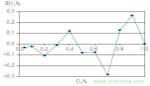 反對數(shù)轉(zhuǎn)換器如何線性化二氧化碳傳感器？