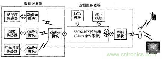 ZigBee與WiFi首次合作，雙模網關的設計與實現