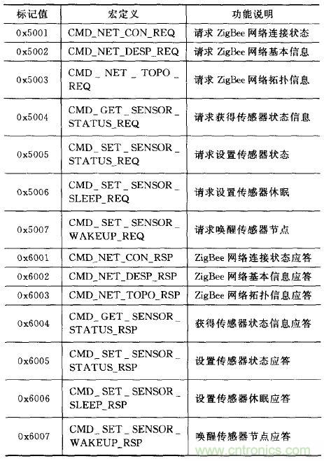 ZigBee與WiFi首次合作，雙模網關的設計與實現