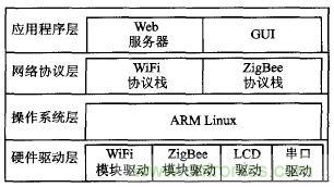 ZigBee與WiFi首次合作，雙模網關的設計與實現