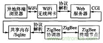 ZigBee與WiFi首次合作，雙模網關的設計與實現