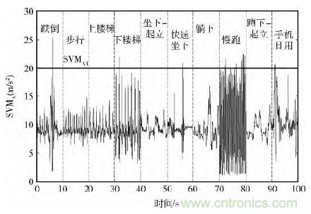 智能手機(jī)又有新發(fā)現(xiàn)！人體跌倒檢測系統(tǒng)的設(shè)計(jì)