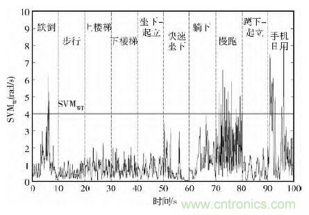 智能手機(jī)又有新發(fā)現(xiàn)！人體跌倒檢測系統(tǒng)的設(shè)計(jì)