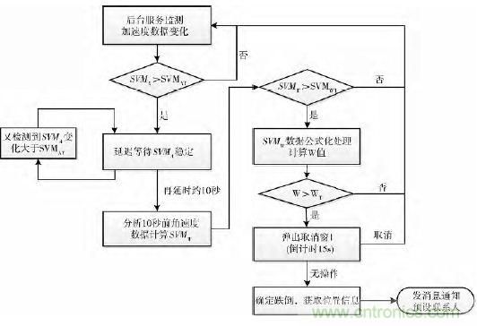 智能手機(jī)又有新發(fā)現(xiàn)！人體跌倒檢測系統(tǒng)的設(shè)計(jì)