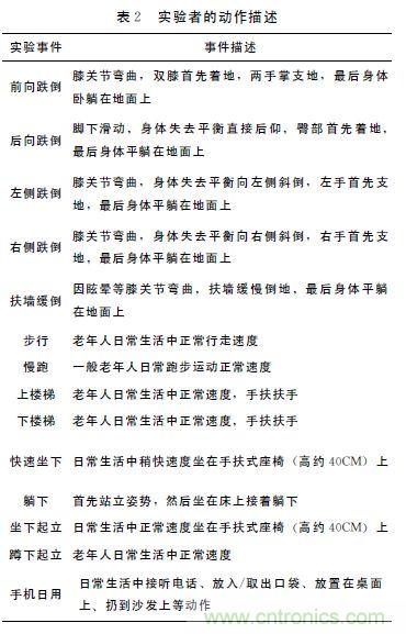 智能手機(jī)又有新發(fā)現(xiàn)！人體跌倒檢測系統(tǒng)的設(shè)計(jì)