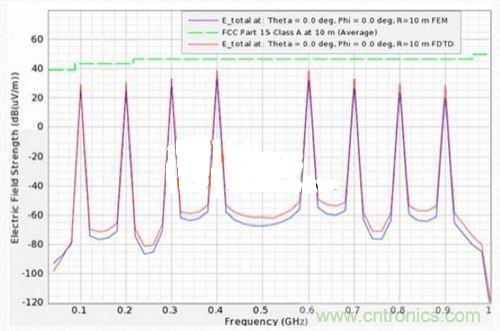 低EMI電路設計和預兼容檢測到底有多重要？別做無用功