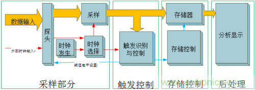 放大招！專家教你如何選擇邏輯分析儀