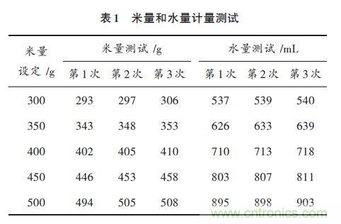 全自動電飯鍋都能遠程智能控制，還有什么不可能