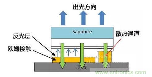 倒裝芯片出光方向、散熱通道、歐姆接觸、反光層位置示意圖