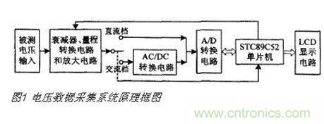 高精度、交直流電壓數(shù)據(jù)采集系統(tǒng)設(shè)計攻略