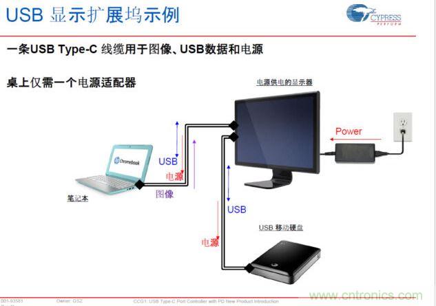 Type-C PD，將電源、圖像、USB數(shù)據(jù)連接合而為一，大大簡化了桌面的配件