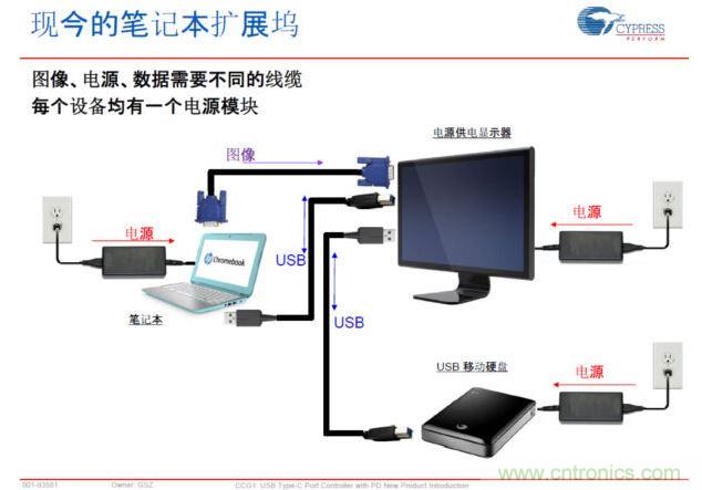 Type-C PD，將電源、圖像、USB數(shù)據(jù)連接合而為一，大大簡化了桌面的配件