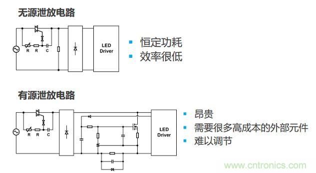 很多低功耗燈泡設(shè)計(jì)采用泄放電路讓TRIAC獲得額外電流。兩種泄放電路要么效率低，要么不經(jīng)濟(jì)