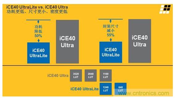 iCE40 UltraLite 和iCE40 Ultra的主要差異及特性區(qū)別見上面兩張圖。
