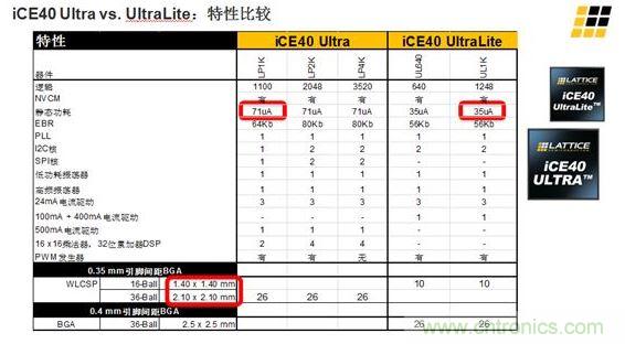 iCE40 UltraLite 和iCE40 Ultra的主要差異及特性區(qū)別見上面兩張圖。