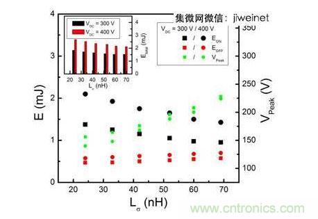 HS3 IGBT切換能量EON和EOFF及VPeak與VDC = 300和400V雜散電感的關(guān)系。上方插圖為HS3 IGBT的Etotal與雜散電感VDC = 300和400V的關(guān)系。