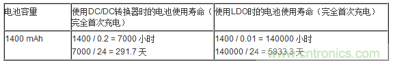 提高降壓轉(zhuǎn)換器的輕負載效率？LDO如何發(fā)力？