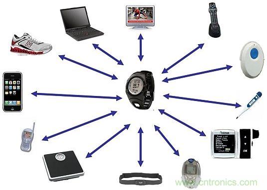 當(dāng)可穿戴“遭遇”Bluetooth Smart，會發(fā)生怎樣的奇遇？