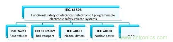 IEC 61508及相關(guān)產(chǎn)業(yè)專用標(biāo)準(zhǔn)，能協(xié)助安全相關(guān)的電氣、電子與可編程系統(tǒng)符合最新要求