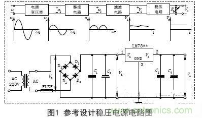 【導(dǎo)讀】電子設(shè)備的工作都要靠直流電源，晶體管以及集成電路的工作都要靠直流電源供電。直流電的方法由穩(wěn)壓電源和干電池兩種。直流穩(wěn)壓電源能夠?qū)?20V的交流電轉(zhuǎn)化成穩(wěn)定的直流電。本文主要講述經(jīng)典集成直流穩(wěn)壓電源電路的設(shè)計(jì)過程及原理。 變壓 穩(wěn)壓電源的輸出電壓一般是根據(jù)儀器設(shè)備的需要而定的，有的儀器設(shè)備同時(shí)需要幾種不同的電壓。單獨(dú)的穩(wěn)壓電源，其輸出電壓在一定的范圍內(nèi)可以調(diào)節(jié)，當(dāng)調(diào)節(jié)范圍較大時(shí)，可分幾個(gè)檔位。因此，需要將交流電通過電源變壓器變換成適當(dāng)幅值的電壓，然后才能進(jìn)行整流等變換，根據(jù)需要，變壓器的次級線圈一般都為兩組以上選用合適的變壓器將220V±10%的高壓交流電變成需要的低壓交流電，要滿足電源功率和輸出電壓的需要，變壓器選用應(yīng)遵循以下原則： (1)在220V±15%情況下應(yīng)能確?？煽糠€(wěn)定輸出。一般工程上變壓、整流和濾波后的直流電壓可以按下面情況確定： 一是要考慮集成穩(wěn)壓電路一般是要求最小的輸入輸出壓差；二是要考慮橋式整流電路要消耗兩個(gè)二極管正向?qū)ǖ膲航担蝗且粲幸欢ǖ挠嗔?。輸出電壓過高會(huì)增加散熱量，過低會(huì)在輸出低壓時(shí)不穩(wěn)定，由此來確定直流電壓。 (2)變壓器要保留20%以上的電流余量?！?整流是將正弦交流電變成脈動(dòng)直流電，主要利用二極管單向?qū)щ娫韺?shí)現(xiàn)，整流電路可分為半波整流、全波整流和橋式整流。電源多數(shù)采用橋式整流電路，橋式整流由4個(gè)二極管組成，每個(gè)二極管工作時(shí)涉及兩個(gè)參數(shù)： 一是電流，要滿足電源負(fù)載電流的需要，由于橋式整流電路中的4個(gè)二極管是每兩個(gè)交替工作，所以，每個(gè)二極管的工作電流為負(fù)載電流的一半；二是反向耐壓，反向電壓要大于可能的最大峰值。 (1)電流負(fù)載ID>?I1 (2)反向耐壓為變壓器最高輸出的峰值VD> V2. 濾波 濾波的作用是將脈動(dòng)直流濾成含有一定紋波的直流電壓，可使用電容、電感等器件，在實(shí)際中多使用大容量的電解電容器進(jìn)行濾波。 圖中C2和C4為低頻濾波電容，可根據(jù)實(shí)驗(yàn)原理中的有關(guān)公式和電網(wǎng)變化情況，設(shè)計(jì)、計(jì)算其電容量和耐壓值，選定電容的標(biāo)稱值和耐壓值以及電容型號(hào)(一般選取幾百至幾千微法)。 C1和C3為高頻濾波電容，用于消除高頻自激，以使輸出電壓更加穩(wěn)定可靠。通常在0.01μF~0.33μF范圍內(nèi)。 (1)低頻濾波電容的耐壓值應(yīng)大于電路中的最高電壓，并要留有一定的余量； (2)低頻濾波電容C2選取應(yīng)滿足：C2≥RL1(3~5)2T; RL為負(fù)載電阻，T為輸入交流電的周期。對于集成穩(wěn)壓后的濾波電容可以適當(dāng)選用數(shù)百微法即可； ( 3 )工程上低頻電容C 2也可根據(jù)負(fù)載電流的值來確定整流后的濾波電容容量，即： C2≥(IL/50mA)×100uF. 穩(wěn)壓 經(jīng)過整流和濾波后的直流電壓是一個(gè)含有紋波并隨著交流電源電壓的波動(dòng)和負(fù)載的變化而變化的不穩(wěn)定的直流電壓，電壓的不穩(wěn)定會(huì)引起儀器設(shè)備工作不穩(wěn)定，有時(shí)甚至無法正常工作。為此在濾波后要加穩(wěn)壓電路，以保障輸出電壓的平穩(wěn)性。穩(wěn)壓方式有分立元件組成的穩(wěn)壓電路和集成穩(wěn)壓電路。 分立元件組成的穩(wěn)壓電路的穩(wěn)壓方式有串聯(lián)穩(wěn)壓、并聯(lián)穩(wěn)壓和開關(guān)型穩(wěn)壓等，其中較常用的是串聯(lián)穩(wěn)壓方式。 (1)串聯(lián)穩(wěn)壓電路 串聯(lián)穩(wěn)壓電路工作框圖如圖2所示，它由采樣電路、基準(zhǔn)電壓電路、比較放大電路和調(diào)整電路組成。 (2)集成穩(wěn)壓器 隨著集成工藝技術(shù)的廣泛使用，穩(wěn)壓電路也被集成在一塊芯片上，稱為三端集成穩(wěn)壓器，它具有使用安全、可靠、方便且價(jià)格低的優(yōu)點(diǎn)。 三端穩(wěn)壓器按輸出電壓方式可分為四大類： ①固定輸出正穩(wěn)壓器7800系列，如7805穩(wěn)壓值為+5V. ②固定輸出負(fù)穩(wěn)壓器7900系列。 ③可調(diào)輸出正穩(wěn)壓器L M 1 1 7、L M 2 1 7、LM317及LM123、LM140、LM138、LM150等。 ④可調(diào)輸出負(fù)穩(wěn)壓器L M 1 3 7、L M 2 3 7、LM337等。 直流穩(wěn)壓電源一般都要加裝保險(xiǎn)和散熱片 保險(xiǎn)是用來保證電源安全工作的重要器件，保險(xiǎn)能實(shí)現(xiàn)在電源輸出短路或超載時(shí)自動(dòng)切斷電路，從而保證電源的安全。散熱片作用是對集成穩(wěn)壓電路進(jìn)行散熱，確保集成穩(wěn)壓器工作時(shí)溫度不超過標(biāo)準(zhǔn)值。