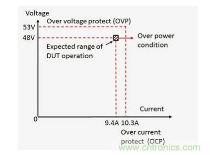 應(yīng)用過功率保護的 DC - DC 轉(zhuǎn)換器輸入電壓(V)和電流(I)范圍實例
