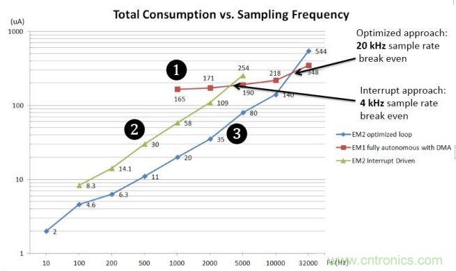 能耗與采樣率對(duì)比圖。