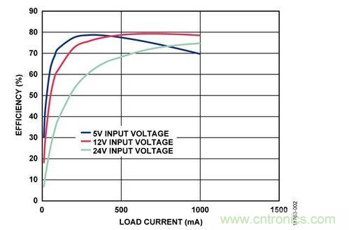 輸入電壓為5 V、12 V和24 V時(shí)，反激式電路輸出效率與負(fù)載電流的關(guān)系 