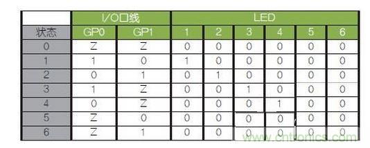 LED驅(qū)動(dòng)邏輯表。避免（0，0）和（1，1）