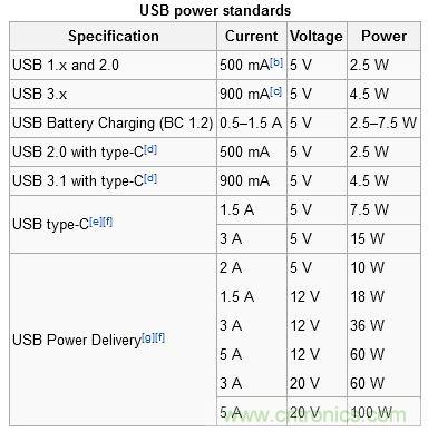 只需了解5個(gè)point，完爆USB Type C絕對(duì)沒(méi)問(wèn)題！