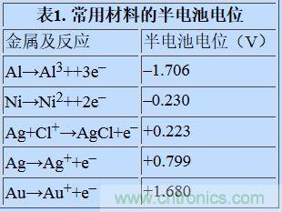 可穿戴設(shè)備面臨挑戰(zhàn)，生物阻抗電路設(shè)計(jì)“挑大梁”