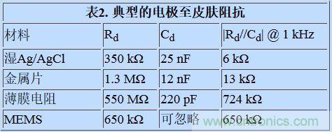 可穿戴設(shè)備面臨挑戰(zhàn)，生物阻抗電路設(shè)計(jì)“挑大梁”