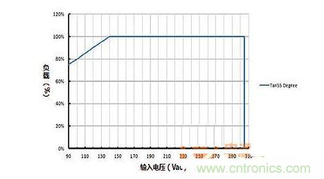 負(fù)載vs輸入電壓的功率降額曲線(xiàn)