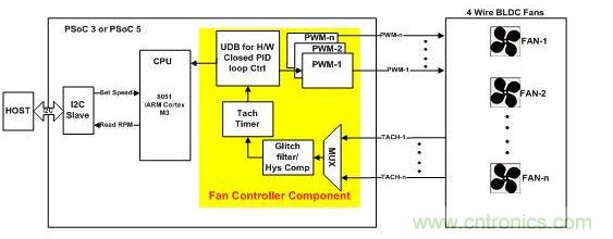 采用硬件閉環(huán)控制、基于PSoC3或PSoC 5的風(fēng)扇控制器。