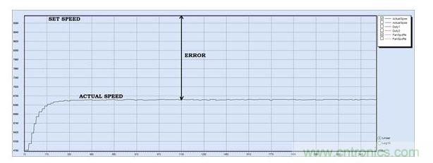 PID調(diào)節(jié)，P = 30, I = 0, D=0