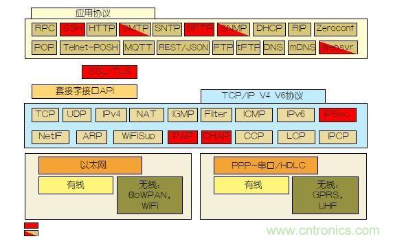 如何保護(hù)物聯(lián)網(wǎng)微控制器的實(shí)時(shí)操作系統(tǒng)安全？